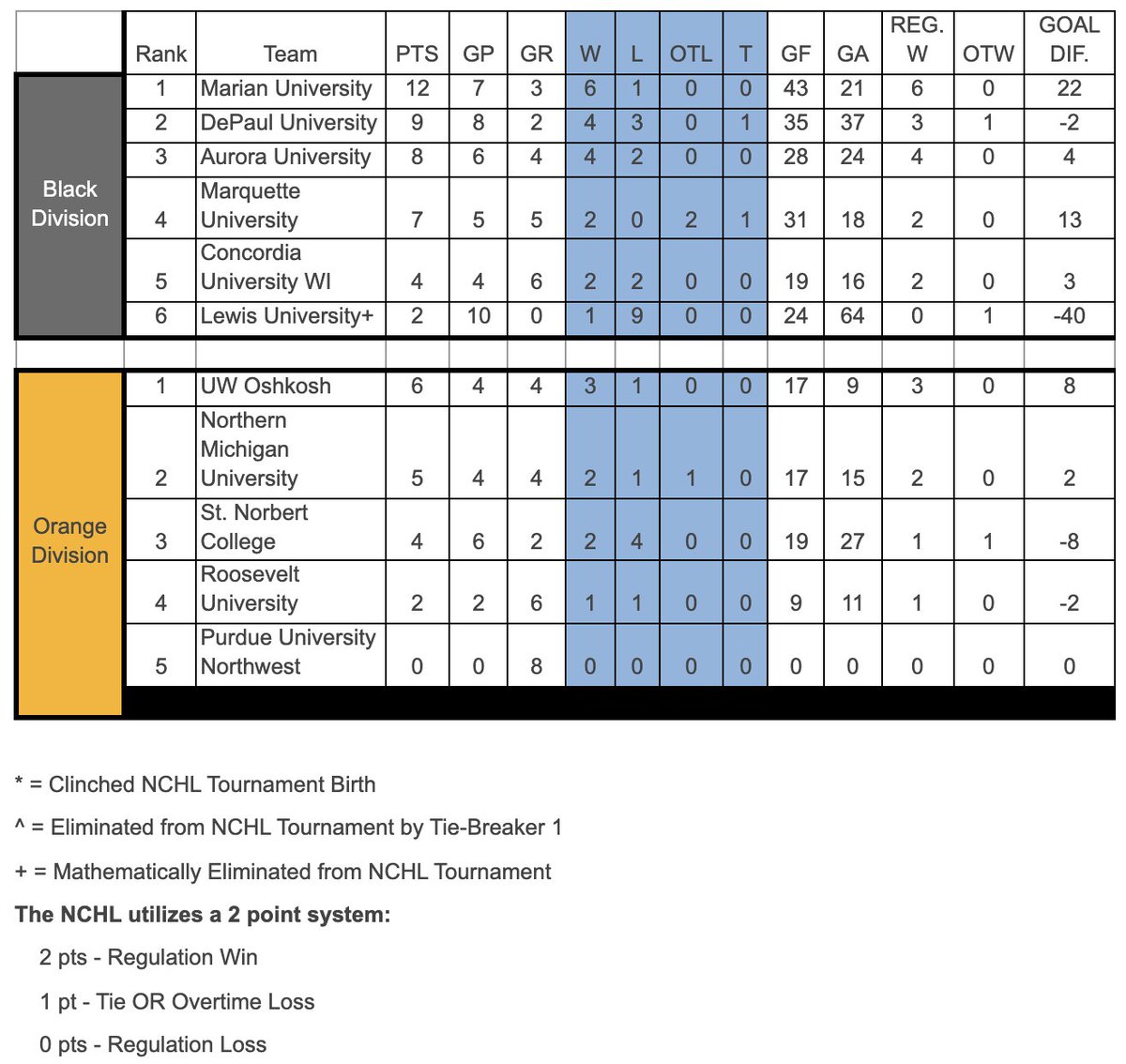 NCHLHockey's tweet photo. Standings thru 12/5/21:

@marianmensacha @DePaulHockey @AUACHA17 @MarquetteHockey @cuw_acha @LewisMHky 

@UWOHockey @NMU_D2 @StNorbertACHA @RULakersD2 @PNW_Hockey 

@achamensd2 https://t.co/ucPFG2gSFk