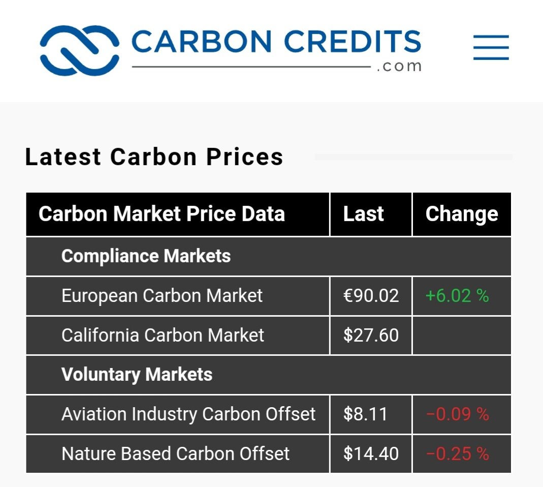 CarbonCredits's tweet photo. 🚨 European Carbon prices now over 90 € / Metric Ton 🤯

Carbon prices are setting new all-time highs

This asset class is showing no signs of stopping

Get educated on carbon credits before it is too late👇 https://t.co/gfS5atCKxJ

#carboncredits #carbonoffsets #ESG #Netzero https://t.co/qvzNW6wvHt