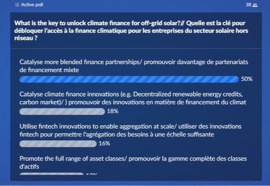 GOGLAssociation's tweet photo. What is the key to unlocking #ClimateFinance for #offgridsolar?
An audience poll at the #OffGridSolarFinanceSummit says we need to catalyze more blended finance partnerships.
Do you agree? Let us know what you think! https://t.co/LUpdOqcq4z
