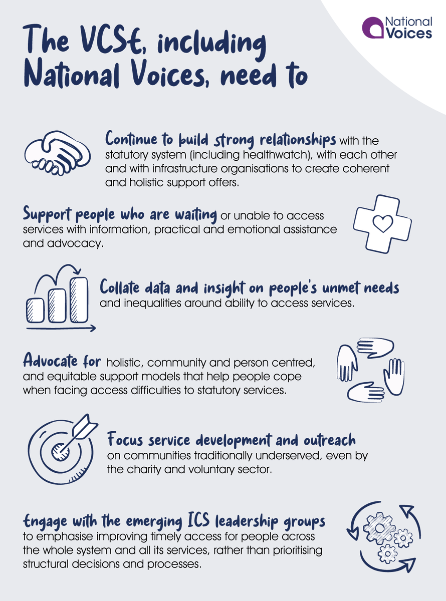 NVTweeting's tweet photo. Rebuilding timely access to health and care needs to be top priority for all system leaders now.
Timely access to care: Principles for recovery argues for an inclusive, person-centred recovery
๐https://t.co/yJJUXFjMdh
Our recommendations ๐ #NVPrinciples https://t.co/N3yPCkAxNy