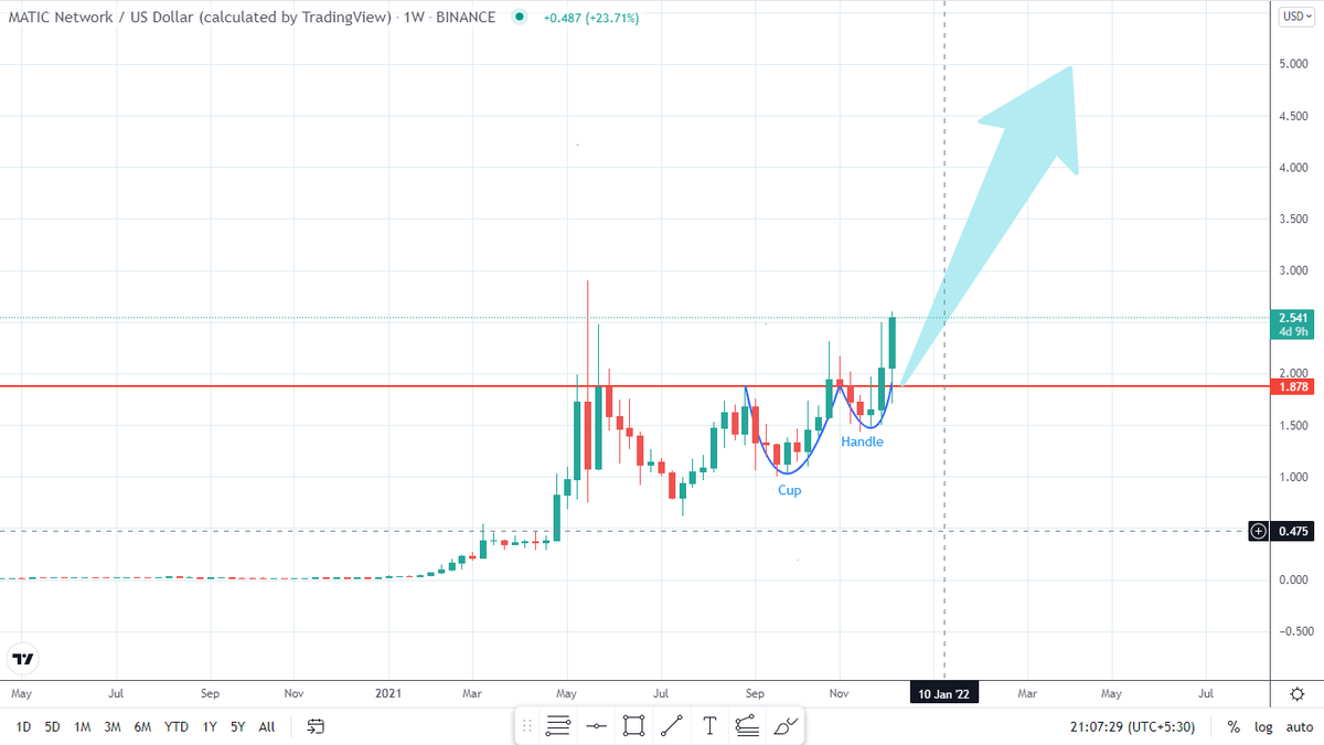 cmathemagician's tweet photo. $MATIC has broken out from Cup and Handle on weekly candle. Now send #MATIC to $5.
🚀🚀🚀 https://t.co/xncb5igeCk