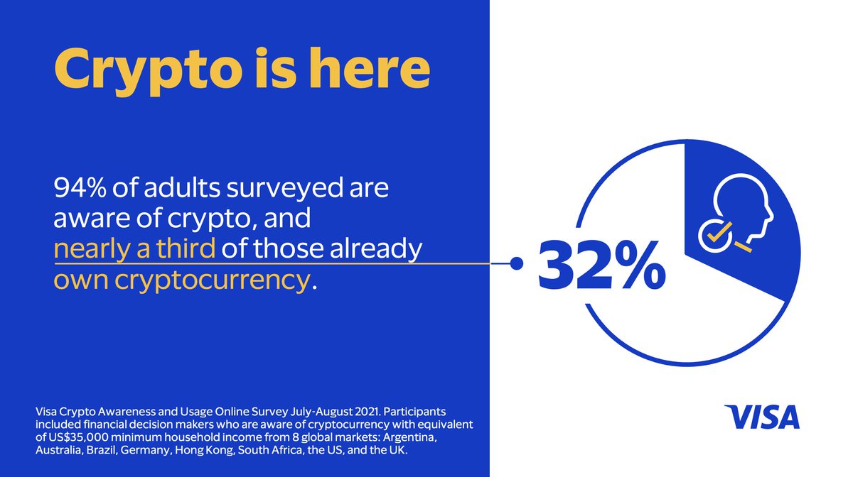VisaNews's tweet photo. With nearly one third of adults having directly engaged in crypto, consumer #crypto adoption is growing 🚀

Read Visa’s new global study to learn more: https://t.co/lfNoS9Eaom https://t.co/ut6KgGhiJC