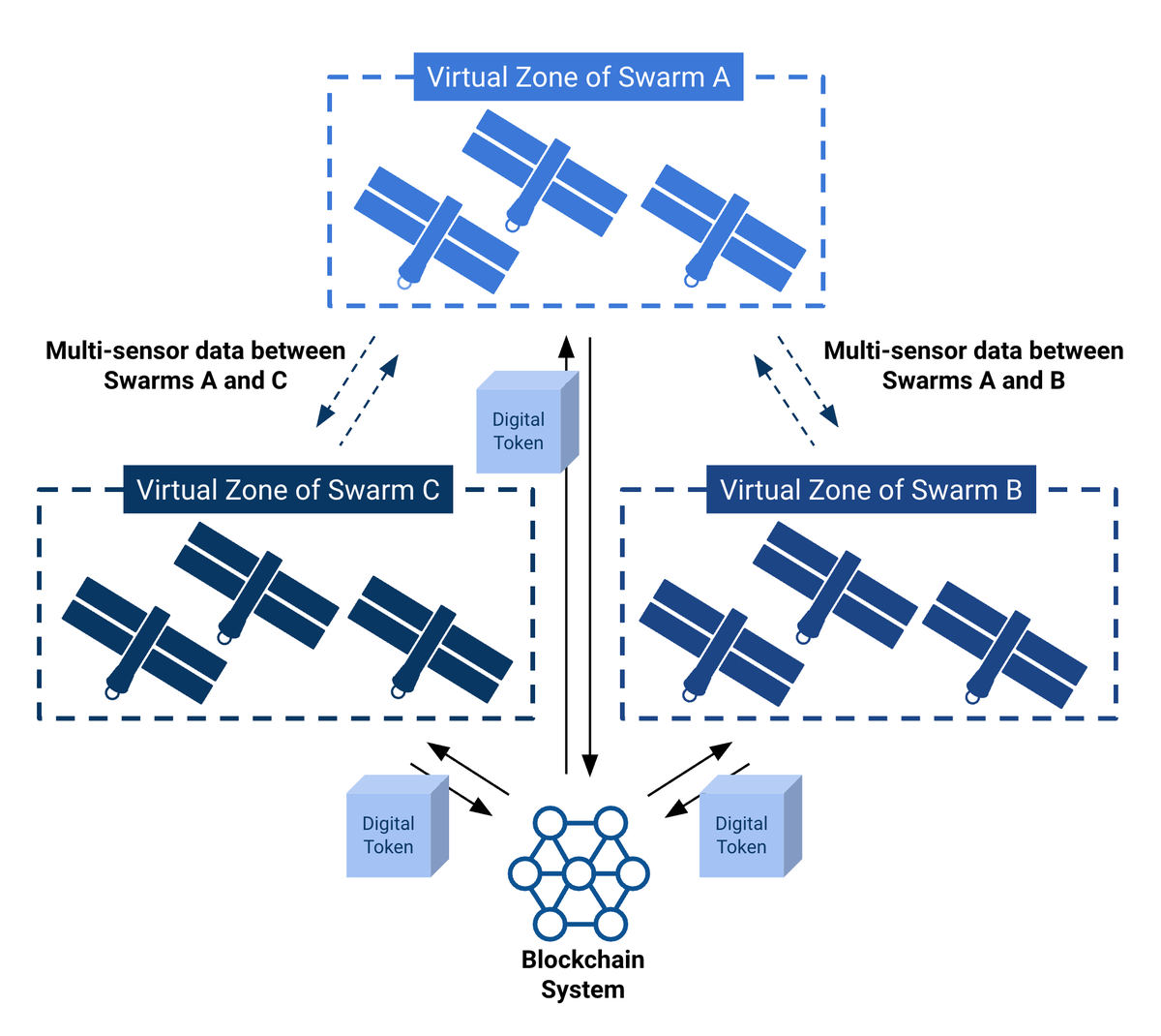 Space4_All's tweet photo. Blockchain #technology can be implemented in #satellite communications in a variety of ways. Spacecrafts can either be nodes in the network or act as validators; they can only request some data stored in the #blockchain. 

See more at: https://t.co/GLPr8wIvac https://t.co/tYeNrKm4kt