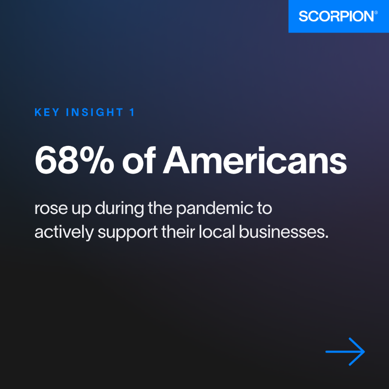 Scorpiondotco's tweet photo. Our latest survey of 2,380 Americans, which was conducted by @YouGov, found the public has doubled down on their support of local businesses during the pandemic. Read more of our key insights here: https://t.co/hKaojWyej0