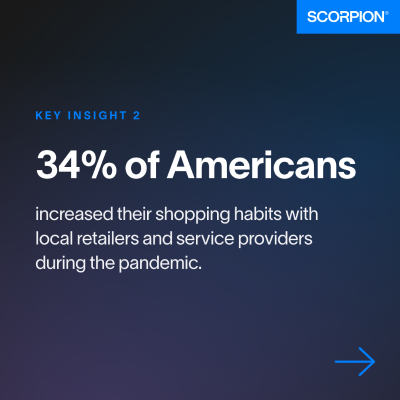 Scorpiondotco's tweet photo. Our latest survey of 2,380 Americans, which was conducted by @YouGov, found the public has doubled down on their support of local businesses during the pandemic. Read more of our key insights here: https://t.co/hKaojWyej0