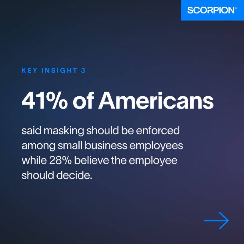 Scorpiondotco's tweet photo. Our latest survey of 2,380 Americans, which was conducted by @YouGov, found the public has doubled down on their support of local businesses during the pandemic. Read more of our key insights here: https://t.co/hKaojWyej0