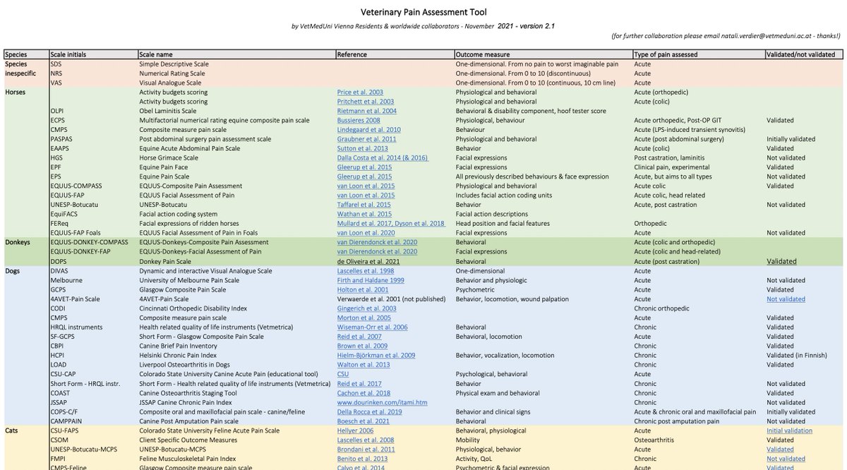 Proud to share our Veterinary Pain Assessment Tool, just uploaded by #ThinkAnesthesia website as a valuable education resource to have at hand!
thinkanesthesia.education/resources
Thanks to <a href="/JuroxUK/">JuroxUK</a> :)
