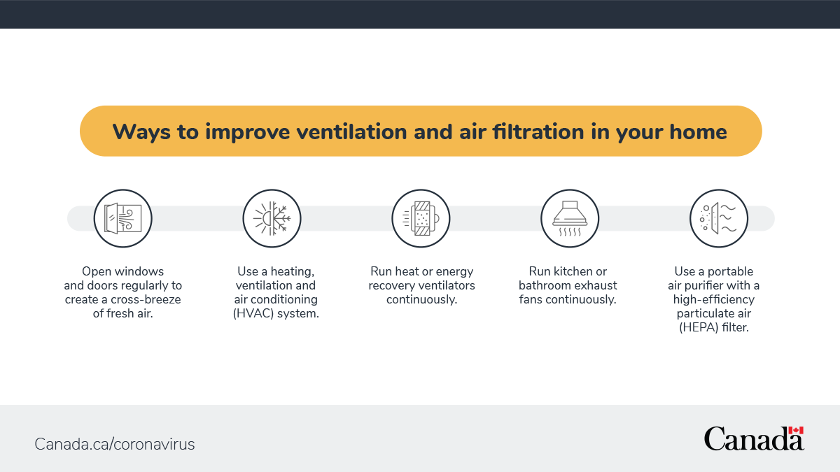 Good ventilation helps protect against the spread of #COVID19 by reducing the levels of infectious particles in the air. Learn more easy steps that you can take to reduce your risks and improve the air quality in your home: canada.ca/en/public-heal…