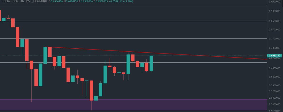 emirsirinoglu's tweet photo. $CEEK düşen trendini kırmak için yola çıktı. BTC biraz umut verince yükselmeye başlıyoruz. // set out to break the falling trend. When BTC gives some hope, we start to rise. https://t.co/5Wa287up5m