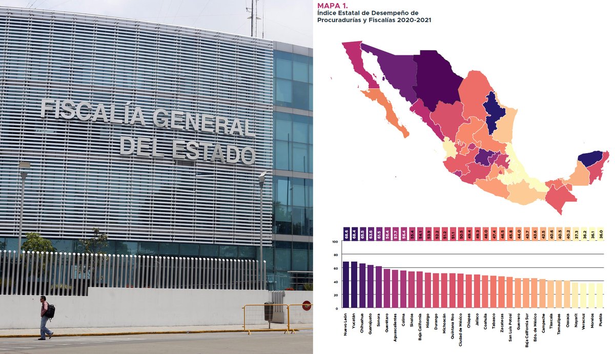 MundoTehuacan's tweet photo. 👎🏼📉 #Estatal #Noticias La #FiscalíaDePuebla fue ubicada en el último lugar del “Índice Estatal de Desempeño de Procuradurías y Fiscalías (#IEDF) 2021”, presentado por @ImpunidadCeroMx.
Los detalles 👉🏼 https://t.co/OjnlPFoUSQ https://t.co/WVQvyshxIq