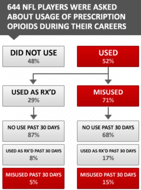 EM203joshvale's tweet photo. I found this graphic to be really eye-opening in regards to the prevalence of the misuse of prescription opioids in the NFL. A staggering 71% of NFL players who were prescribed this form of medication misused the prescription drugs. #EM203 https://t.co/xK80n5ksUu