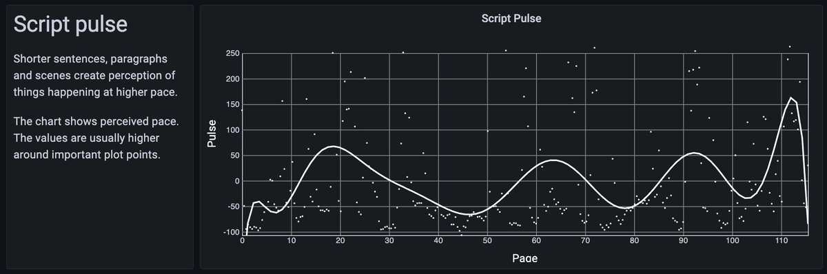 afterwriting's tweet photo. Whoa! Doing some #screenplay analysis with @grafana!   @johnaugust thanks so much for creating Fountain. Props to @WriterDuet for a great PDF to Fountain conversion!  #screenwriting #o11y https://t.co/abcGFU5Ne6