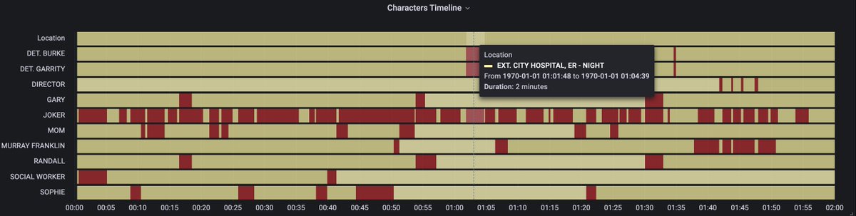 afterwriting's tweet photo. Whoa! Doing some #screenplay analysis with @grafana!   @johnaugust thanks so much for creating Fountain. Props to @WriterDuet for a great PDF to Fountain conversion!  #screenwriting #o11y https://t.co/abcGFU5Ne6