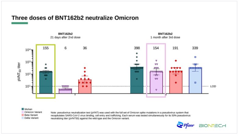 Bakın Biontech aşısının Omicron’a (pembe) karşı etkisi tam öngördüğümüz gibi çıkıyor; 2doz antikor nötralize etkisi neredeyse sıfırlanmış! Ama 3.doz sonrası çok iyi! 2 haftadır paylaşıyorum-ülkemizde yaşlı veya risk gruplarına 3.doz hakkı, acilen 2.dozdan 3 ay sonraya verilmeli.