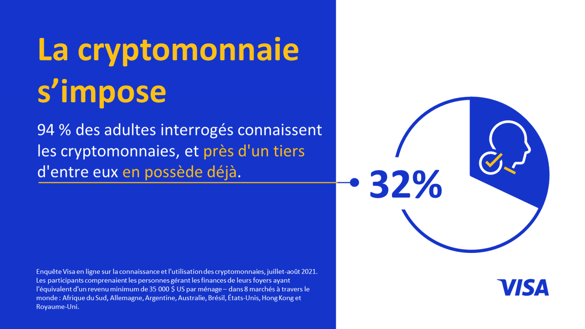 Visa_Fr's tweet photo. Une enquête publiée par #Visa révèle que la connaissance des #cryptomonnaies est presque universelle, à 94% au niveau mondial, parmi les participants qui gèrent les #finances de leur ménage. 📱💰 #VisaCrypto 
➡️ https://t.co/tVzfN7iKqX https://t.co/MKUYIfOA4A