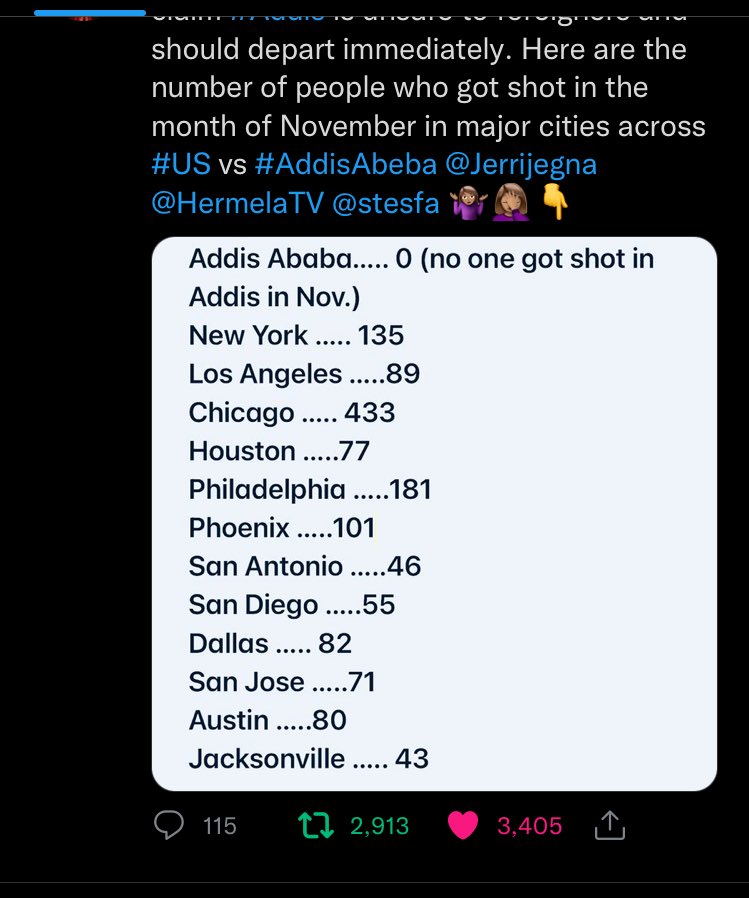 Mikithegreat's tweet photo. @USEmbassyAddis The number of people who got shot in the month of November in major cities across us https://t.co/99mH6oWsZ6