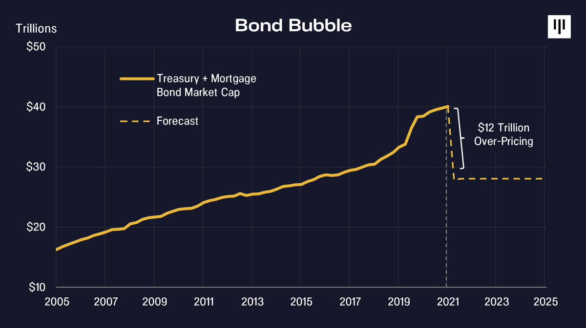 Governments should stop obsessing about Bitcoin and look inward.
 
The biggest Ponzi scheme is the U.S. government and mortgage bond market – $33 trillion.

Bond investors may get destroyed when the Fed stops manipulating the market.

Hedge with #bitcoin

panteracapital.com/blockchain-let…