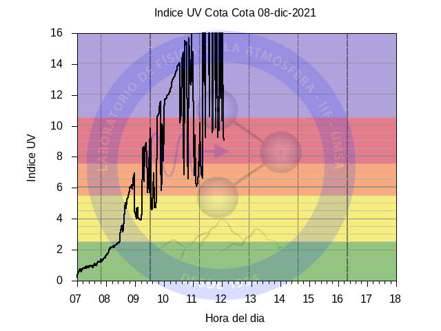 Atmosfera_UMSA's tweet photo. Miércoles 8 de diciembre, nos acercamos al #solsticio de verano y el #ÍndiceUV rebasó el nivel 16. No se exponga innecesariamente al sol https://t.co/MtRrDS0hFS