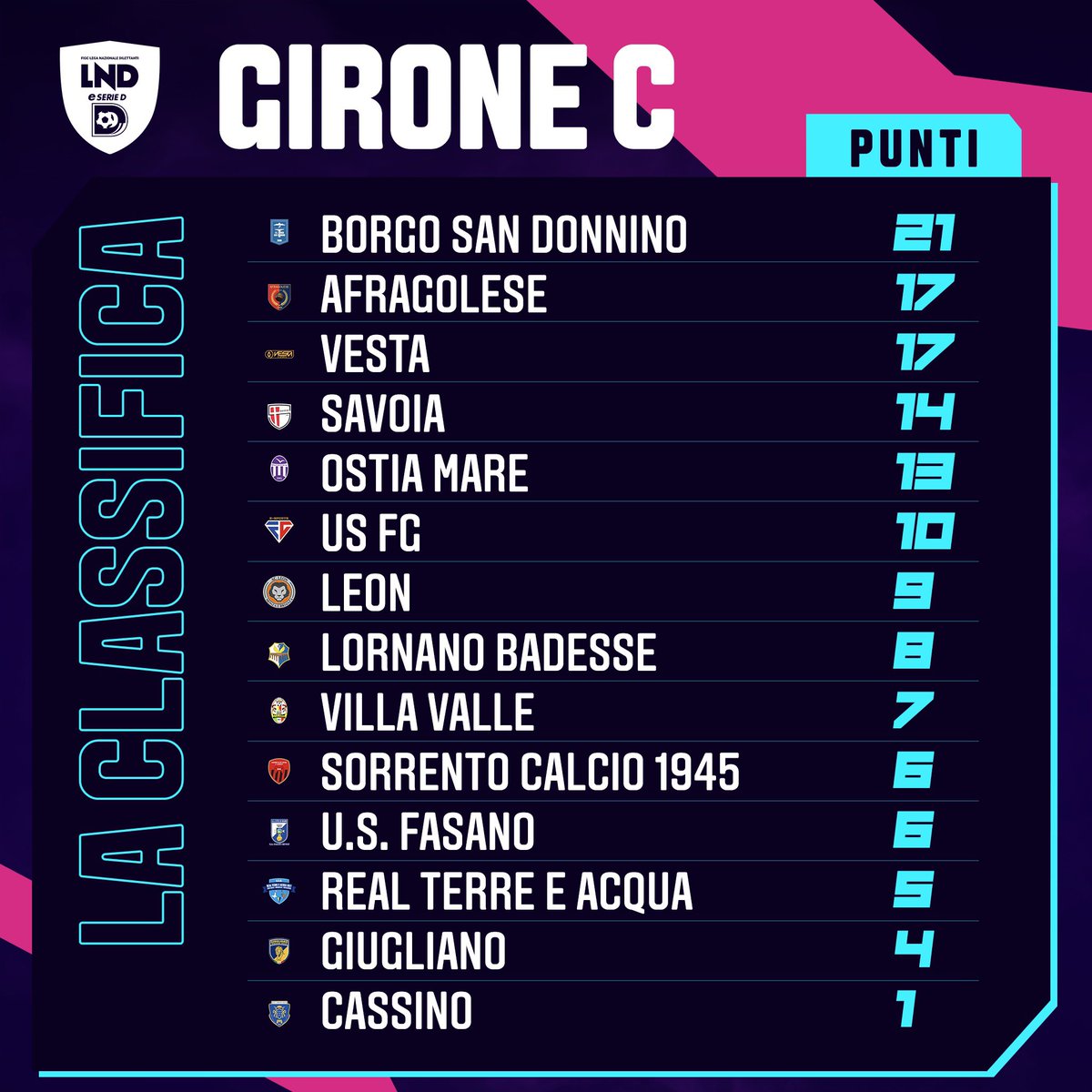 🎮⚽️ Le classifiche di #eSerieD 

RT se sei tra il 1° e 6° posto 
❤️ se sei tra il 7° e 14° posto