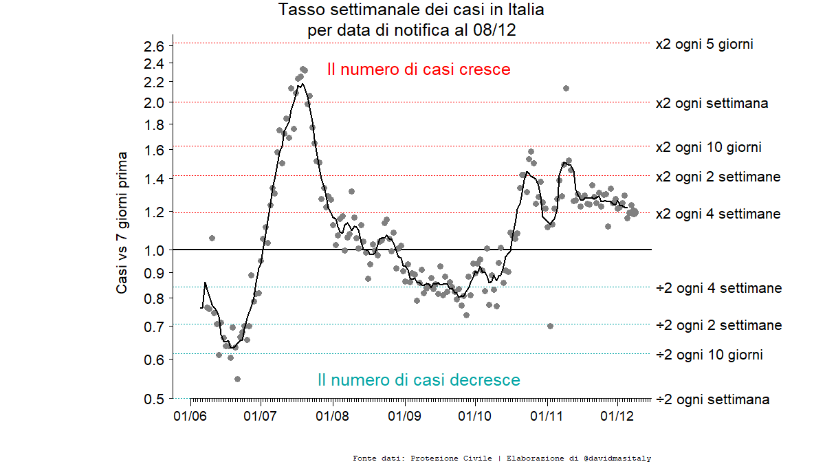 davidmasitaly's tweet photo. @Ruffino_Lorenzo
Casi odierni vs 7gg fa = +19%
Tempo di raddoppio = 4 settimane
Media mobile della variazione centrata a 7gg (al 05/12) = +22%
Tempo di raddoppio da media mobile (al 05/12) = 3.5 settimane https://t.co/Tx91cm3q3y