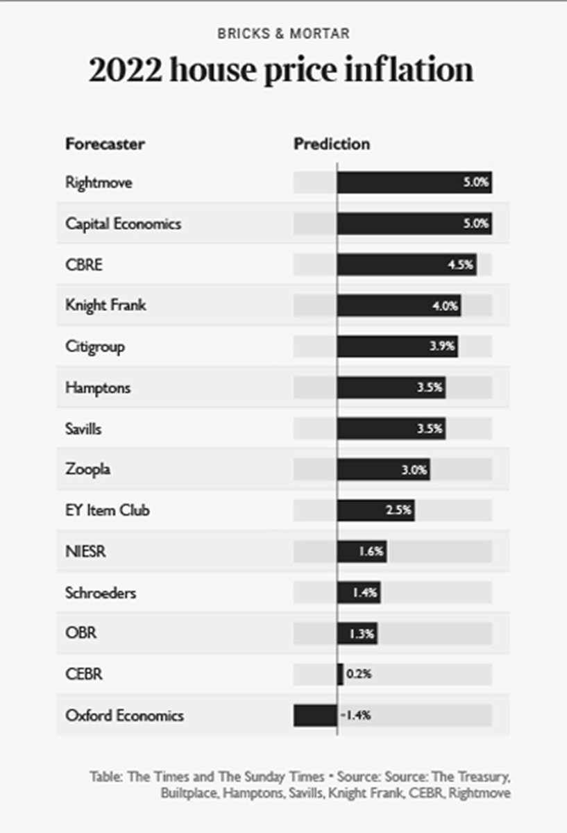 CarolLewis101's tweet image. Will UK house prices rise next year? A round up of predictions @timesproperty