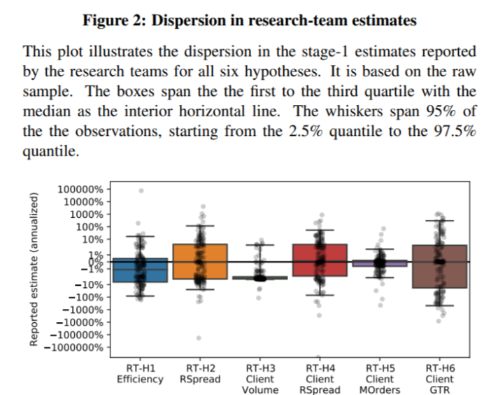 QuantBloke's tweet image. An astounding paper: “Non-standard Errors”. Huge dispersion in results, with experienced researchers and the same dataset. 
papers.ssrn.com/sol3/papers.cf…
#quantfinance #liquidity #factors