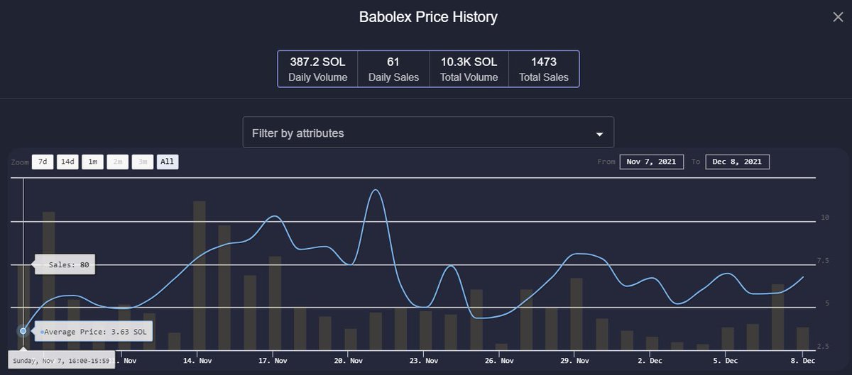 0xM3Y's tweet photo. @Babolex minted at 2 SOL on Nov 8th and staying at 5 SOL after a peak of 11.83 SOL on Nov 21nd outperforming other “solid” NFT projects developed by reputable artists and, ofc, that are not a cashgrab.

Learn to separate the wheat from the chaff. 

Do always your own research. https://t.co/VjLgXT87tM