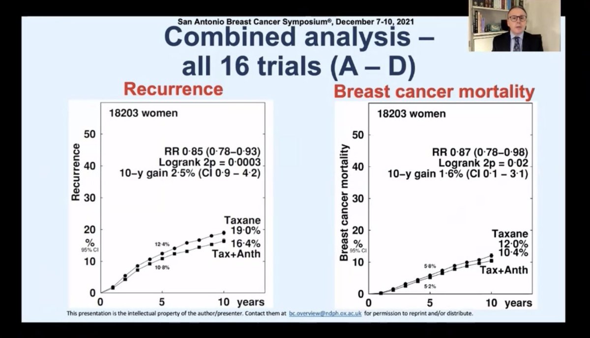 PTarantinoMD's tweet photo. Large (18k patients) metanalysis evaluating the benefit of adding adjuvant anthracyclines to taxanes for EBC

No benefit with anthracyclines when administered sequentially after taxanes (vs higher dose taxanes)

Unexpected benefit with concomitant administration https://t.co/7NkxruVjaG