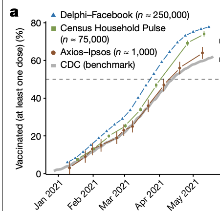 shirokuriwaki's tweet photo. We find two large surveys missed the CDC benchmark by double digits in May, which can be explained by a correlation between survey selection and vaccination of +0.01. (second equation is from Meng's original https://t.co/9ZiaevUeQS) (3/6) https://t.co/5fMITtBeL9