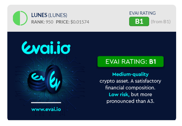 JikuYeager's tweet photo. @LunesPlatform | $LUNES

A technology company that generates disruptive solutions

Hot off the press! #LUNES shot up to B1 rating on @evai_io #AI - indicating bullish strength 🤖📈

More actionable insights here 👉 https://t.co/WxDNz1xikm https://t.co/L9nXaSXkw8