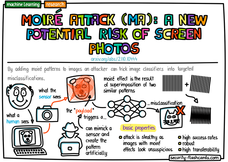 _etzold's tweet photo. I'm creating flashcards about app and #machinelearning weaknesses. This is a mini poster of "Moiré Attack (MA): A New Potential Risk of Screen Photos" that will be presented as a poster at #NeurIPS2021. https://t.co/wn6j9W7llQ