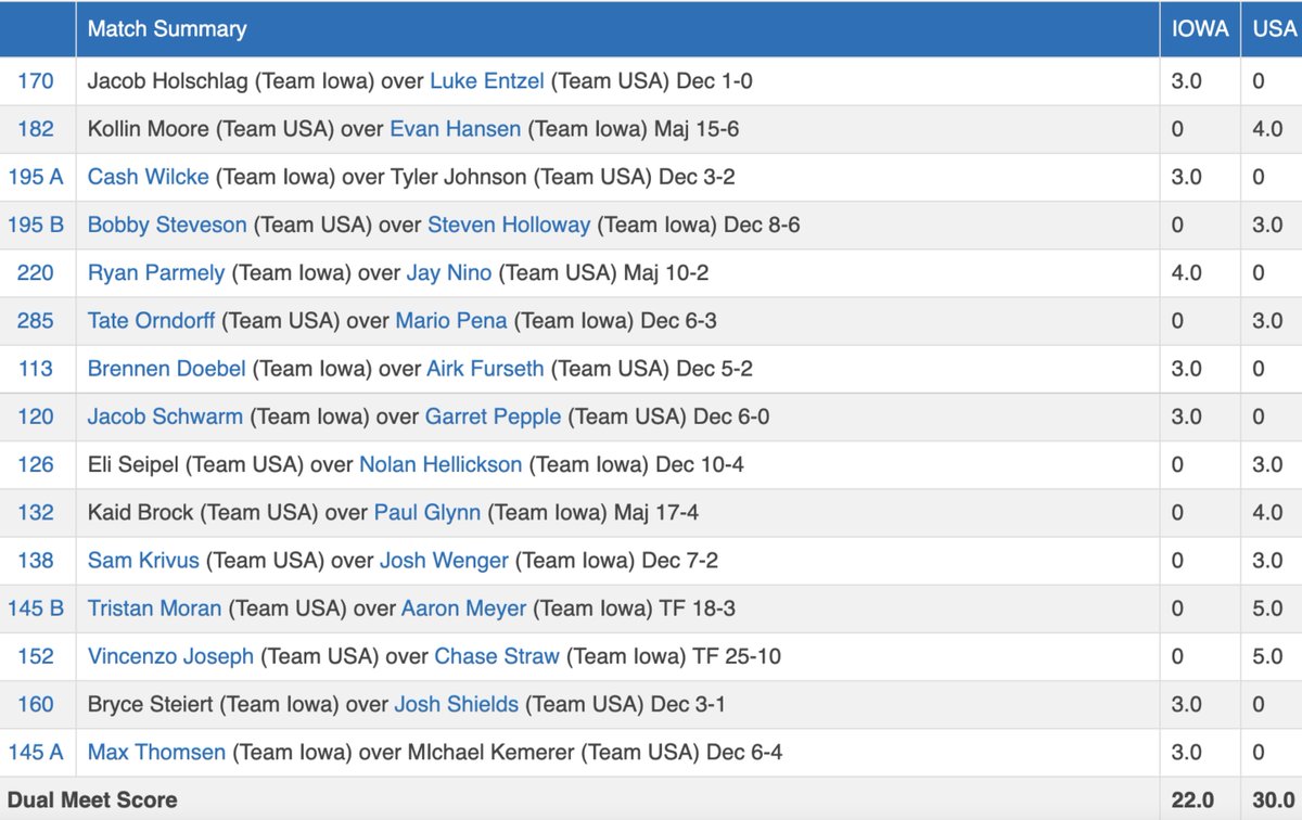 KyleKlingman1's tweet photo. Dream Team Classic results (Team Iowa vs. Team USA) held in Independence, Iowa, on April 11, 2015. https://t.co/0d6wO213LL