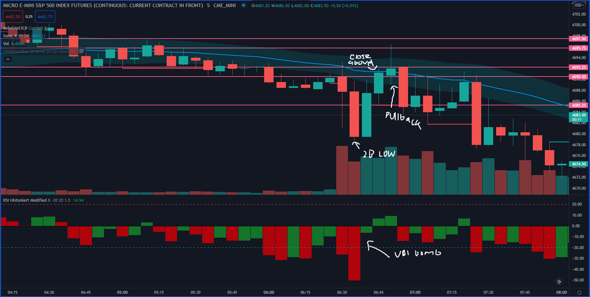 TheFunkTrades's tweet photo. Check 4H Chart
-levels, RSI, 2B
Check 1H Chart
-levels, RSI, 2B
Check 30/15m Charts
-RSI
Check 5m Charts
-Look for 2B/3CR, watch for levels being held,
watch RSI momentum

My personal checklist for every trade, every day. Every trade is the same https://t.co/bYUfs9oGJ1