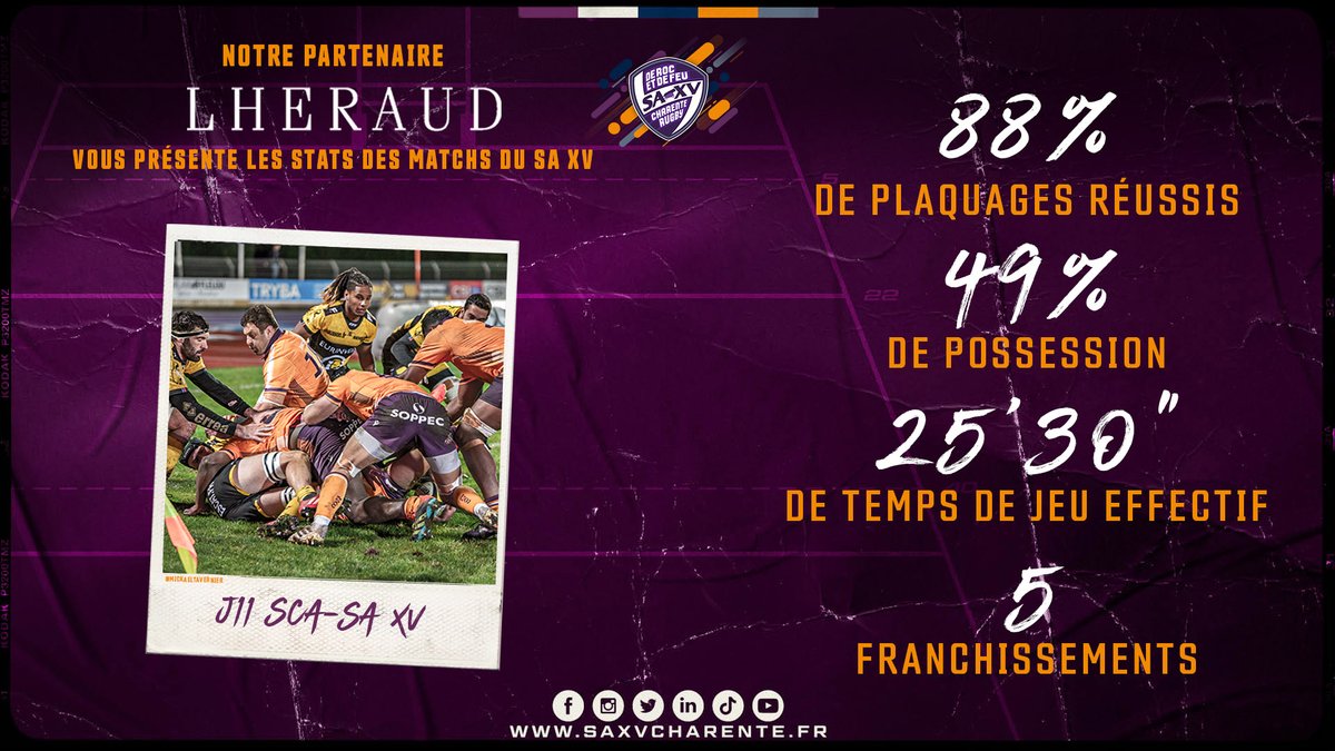 SAXV_Charente's tweet photo. 📊 Notre partenaire Cognac Lhéraud vous présente les statistiques des matchs du SA XV. 📈
#saxv #rugby #scasaxv https://t.co/MJtTt2wxRw