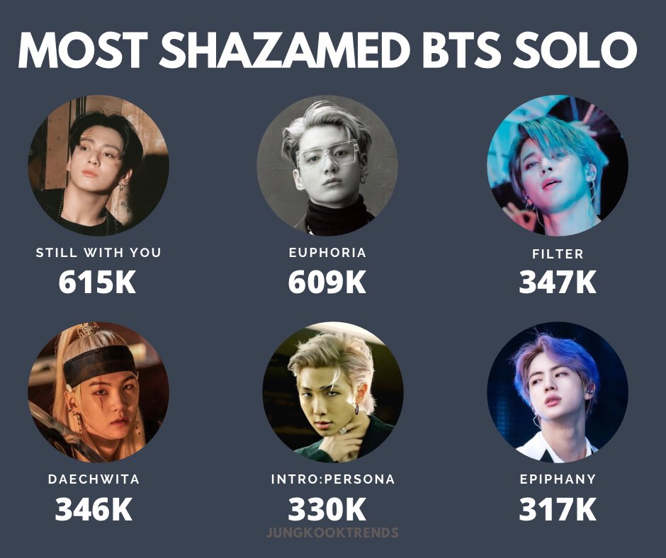 ‘Still with you’ by Jungkook became most shazamed <a href="/BTS_twt/">방탄소년단</a> member solo and Korean male idol solo by surpassing his own track ‘Euphoria’.