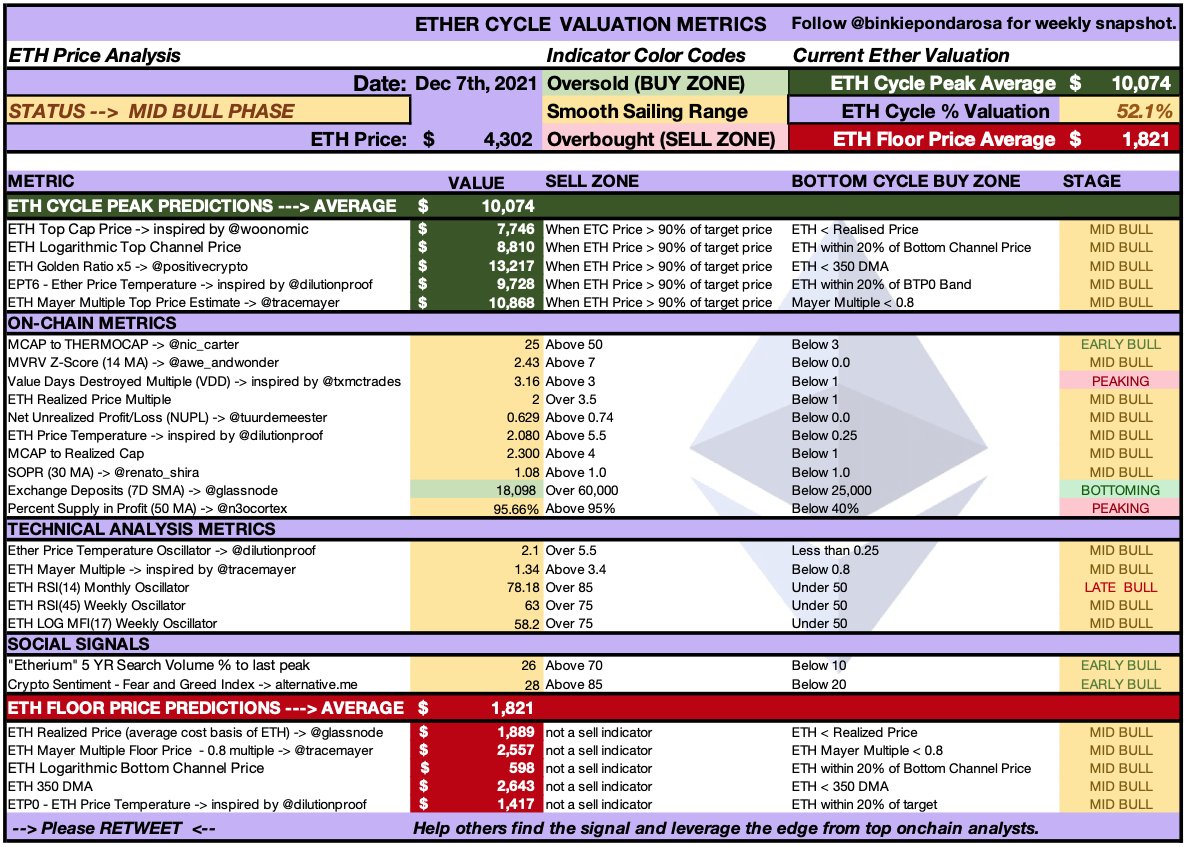 Weekly summary of 30+ signals from top #Ethereum #onchain analysts.

COLOR CODE:🟩Buy zone 🟨Hold 🟥Sell zone
---> ✅TREND: Bullish
---> ⏰$ETH is 52.1% of cycle top 
---> 🎯CYCLE TOP: $10,074
---> 🚀TLDR: Healthy mid-cycle trend

🙏Please Retweet if you want this updated weekly