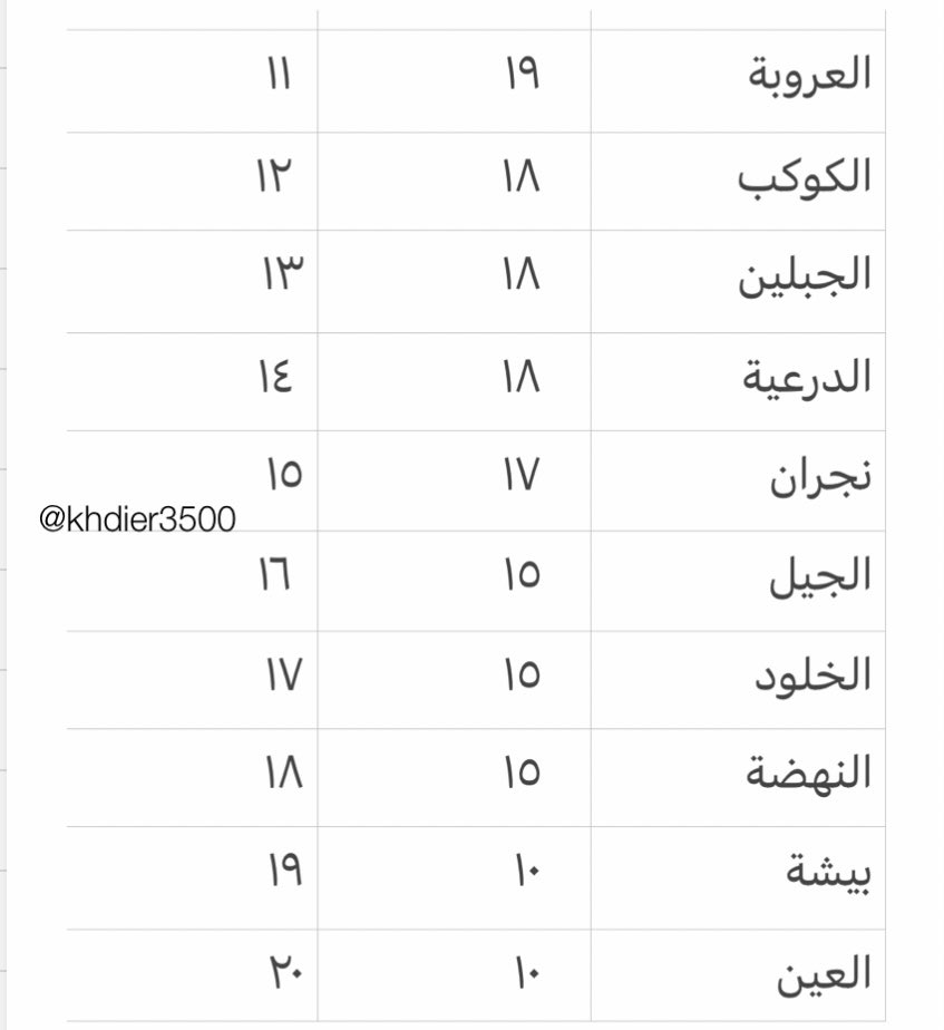 ترتيب أندية الدوري الأفضل والأكمل والأجمل والأمثل وكل شي #دوري_يلو للدرجة الأولى بعد نهاية مباريات الأسبوع الرابع عشر ..