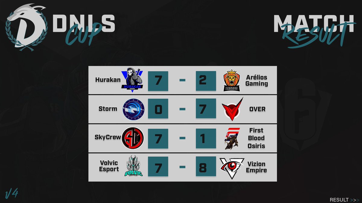 DenialsEsport's tweet photo. 🏆 DNLS CUP V.4🏆

Voici les résultats des poules B et D à l'issue de cette seconde journée de compétition ! 🔥

Gg à toutes les équipes pour leur performances ! 😁

Merci à @GameAnge le casteur de ce jour 2 ! 🙏 

Malheureusement tout les matchs n'ont pas pu être cast...😕 https://t.co/BEiLYwJCaU