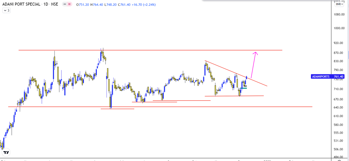 FUSION_Charts's tweet photo. #adaniport
on radar........
#MasterSimplicity https://t.co/yAzUzpwfKs