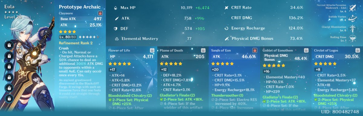 CentiiBit's tweet photo. Day 1 Eula Progress: Lvl 70, Talents 6/4/6 w/ R2 Lvl 80 Prototype Archaic
-82k Q burst with Diona's Elegy and Fischl's Noblesse buffs
-69k Q burst without buffs https://t.co/bwDDSbG1W4
