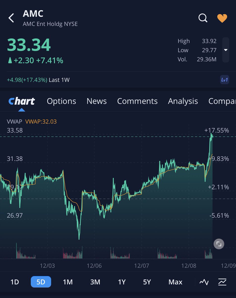 Double digit gains in two days. Thanks again for the dip, can’t say we didn’t warn ya hedgies #AMC