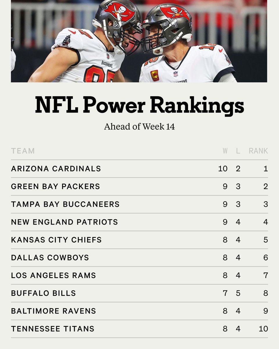 'It remains exceedingly difficult to make sense of the middle of the NFL. This week, 10 teams had a range of votes of at least 10 spots.' @TheAthleticNFL's latest power rankings after Week 13 are here. Full rankings & analysis: theathletic.com/3003541/2021/1…