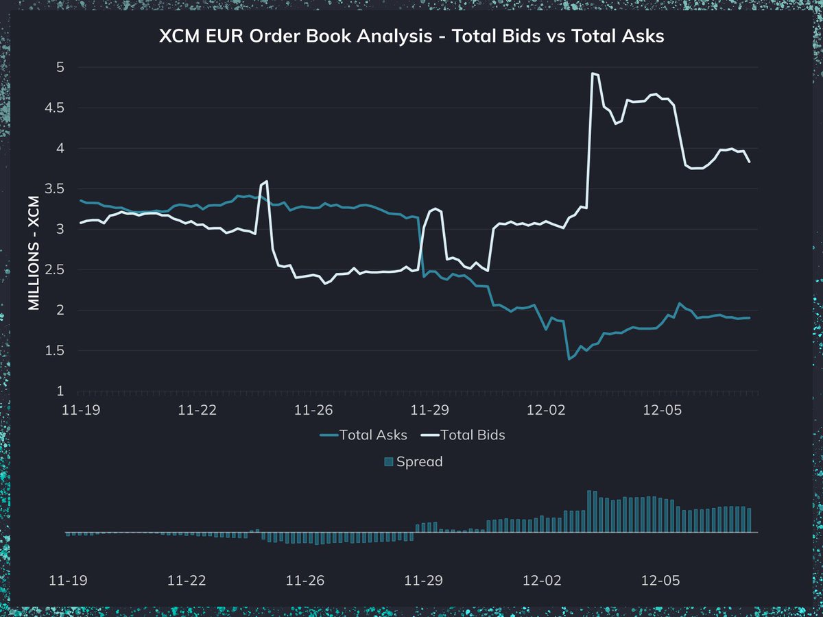 Cryptaango's tweet photo. $XCM recently made a new ATH on #coinmetro.

Prior to this I posted an analysis showing a substantial change in the order book.

Update - now close to 2x the bids than the asks, with price consolidating around 50 cents.

Next leg may see the sell side clear entirely. https://t.co/glVB1rCrCO