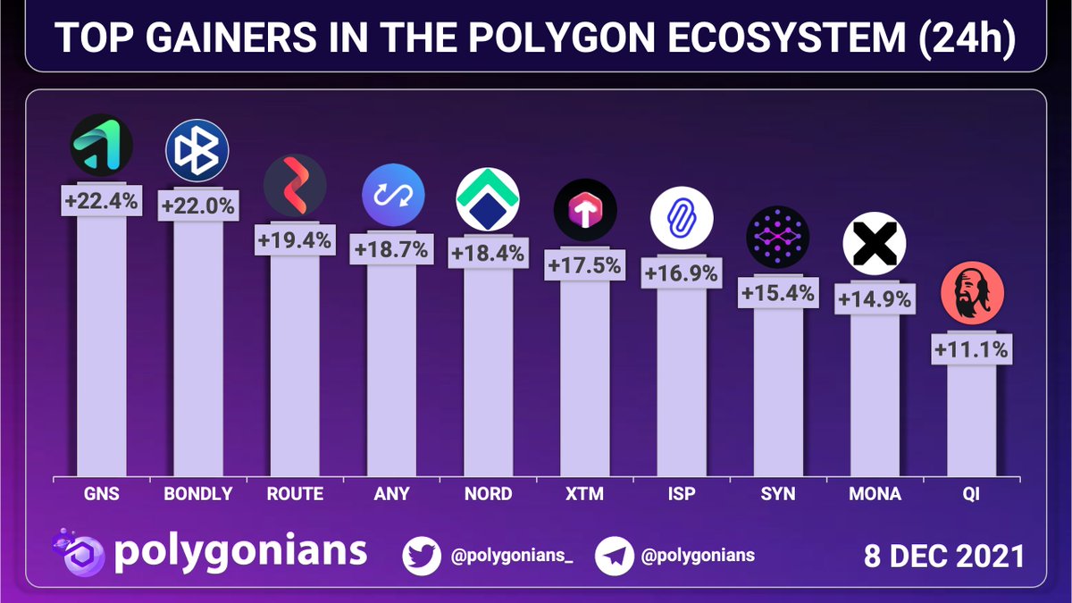 TOP GAINERS IN THE <a href="/0xPolygon/">Polygon | POL</a> $MATIC ECOSYSTEM (24h)

$GNS +22.4%
$BONDLY +22.0%
$ROUTE +19.4%
$ANY +18.7%
$NORD +18.4%
$XTM +17.5%
$ISP +16.9%
$SYN +15.4%
$MONA +14.9%
$QI +11.1%

<a href="/Polygonians_/">🇺🇦 Polygonians $MATIC - StandWithUkraine 🇺🇦</a>