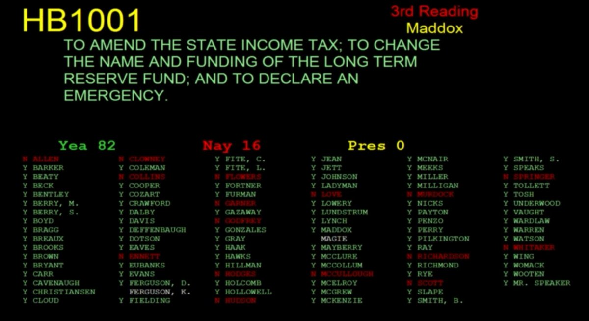 arkepi2020's tweet photo. The House joined the Senate in spitting on less fortunate Arkansans. https://t.co/lmyqd18dqw