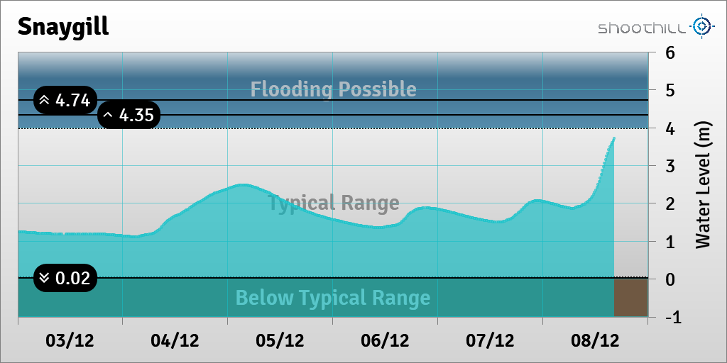 riverlevel_1834's tweet photo. On 08/12/21 at 16:00 the river level was 3.66m. https://t.co/JeYM2mC0dh
