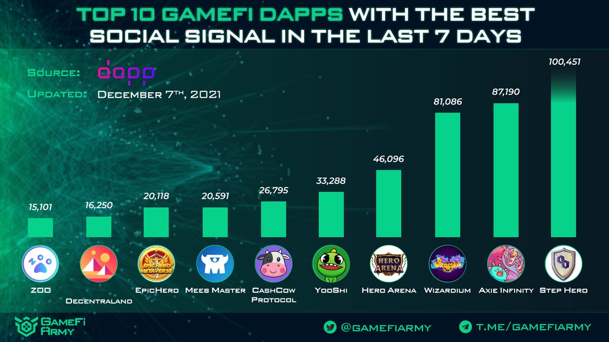 gamefiarmy's tweet photo. TOP 10 #GAMEFI DAPPS WITH THE BEST SOCIAL SIGNAL IN THE LAST 7 DAYS 🔥

1. @StepHeroNFTs
2. @AxieInfinity
3. @wizardium_
4. @HeroArena_Hera
5. @yooshi_official
6. @CashCowProtocol
7. @meebmaster_nft
8. @EpicHeroio
9. @zoogamepro
10. @decentraland https://t.co/rSwakkPNGU