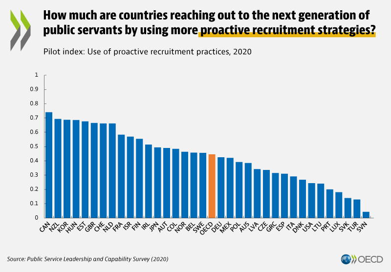 Public Employment 📢 #OutNow: The Future of the Public Service

Report finds that some countries are using more proactive recruitment practices for their public service - moving from an administrative approach to actively sourcing &amp; networking

See 👉oe.cd/future-of-publ…