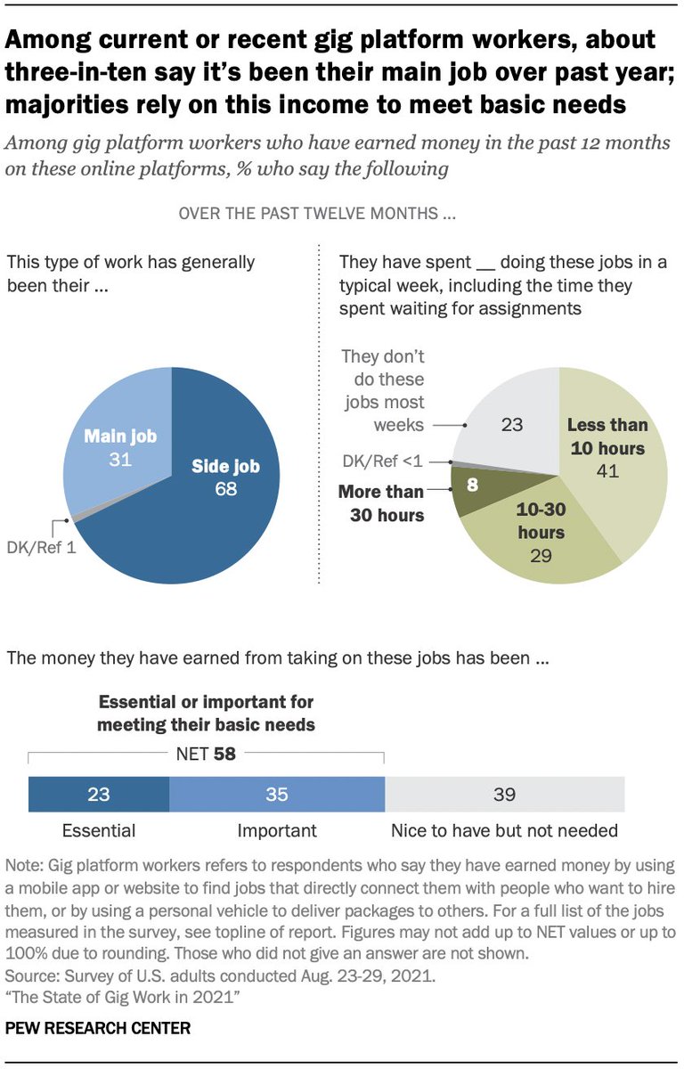 MonicaRAnders's tweet photo. 31% of current or recent gig workers – representing 3% of U.S. adults overall – say it's been their main job over the past 12 months https://t.co/SJwlj7EdJ9  @pewresearch https://t.co/z1hwc8ySKx