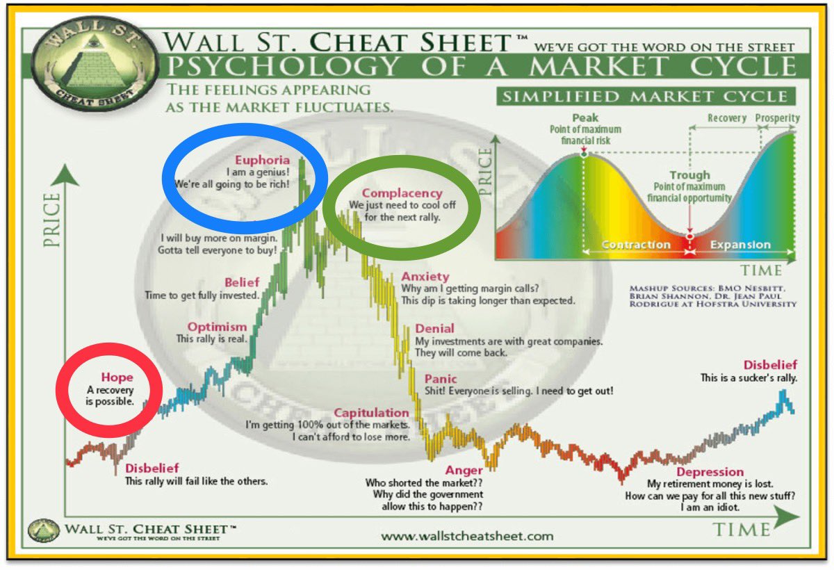 My opinion:

Sentiment much closer to red circle than green…

And I haven’t seen blue in a long time.